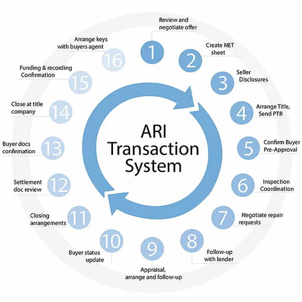 ARI Realty Full Service Flat Fee Brokerage In Utah